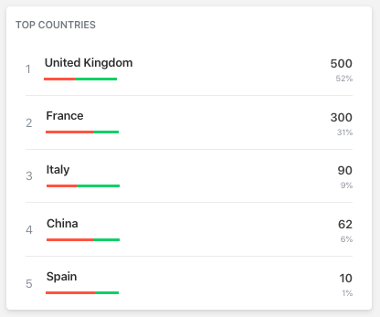 top countries widget screenshot