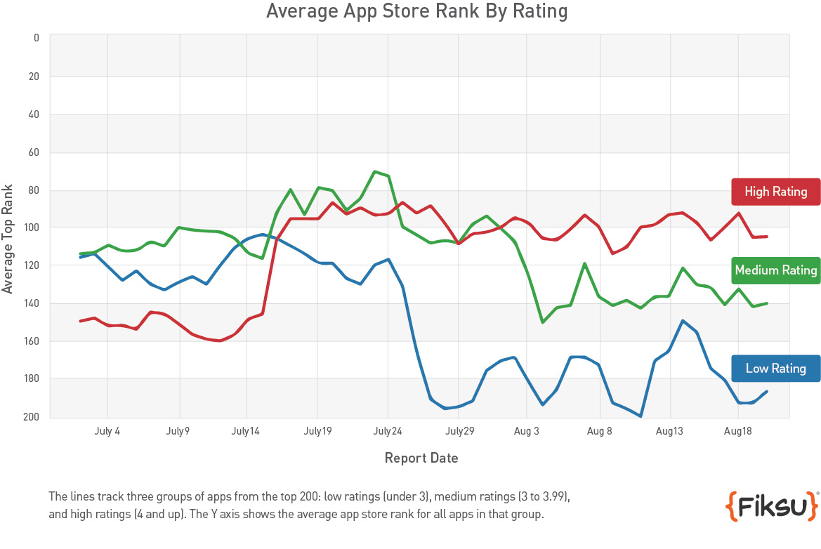 average app store rank by rating chart