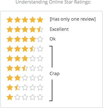 online star reviews breakdown diagram