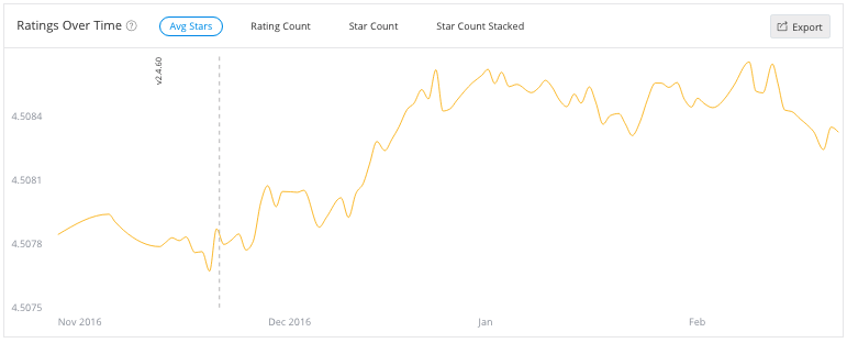 Ratings Over Time on Appbot