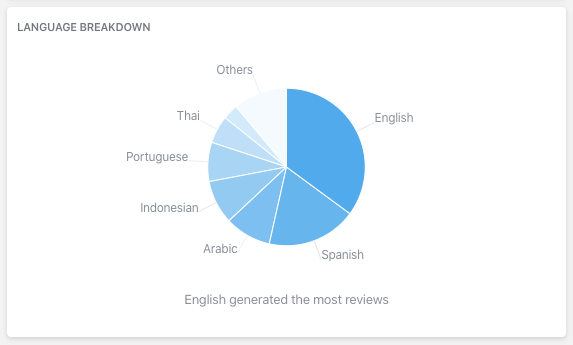 language breakdown pie chart