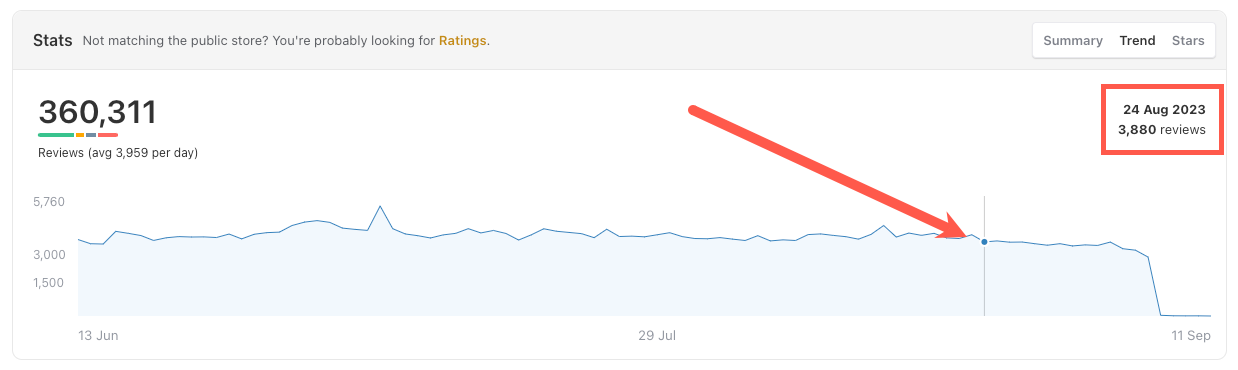 Select the app reviews trend screenshot