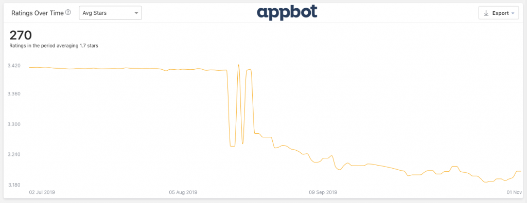 negative app ratings over time graph
