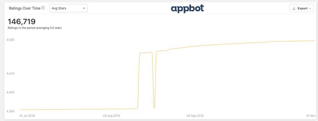 positive app ratings over time graph