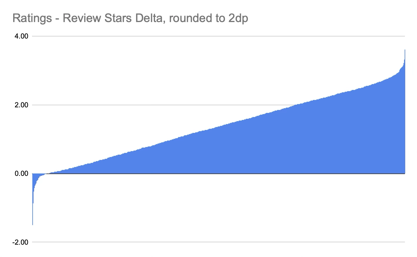 Chart App Ratings & Review Stars Delta, rounded to 2dp