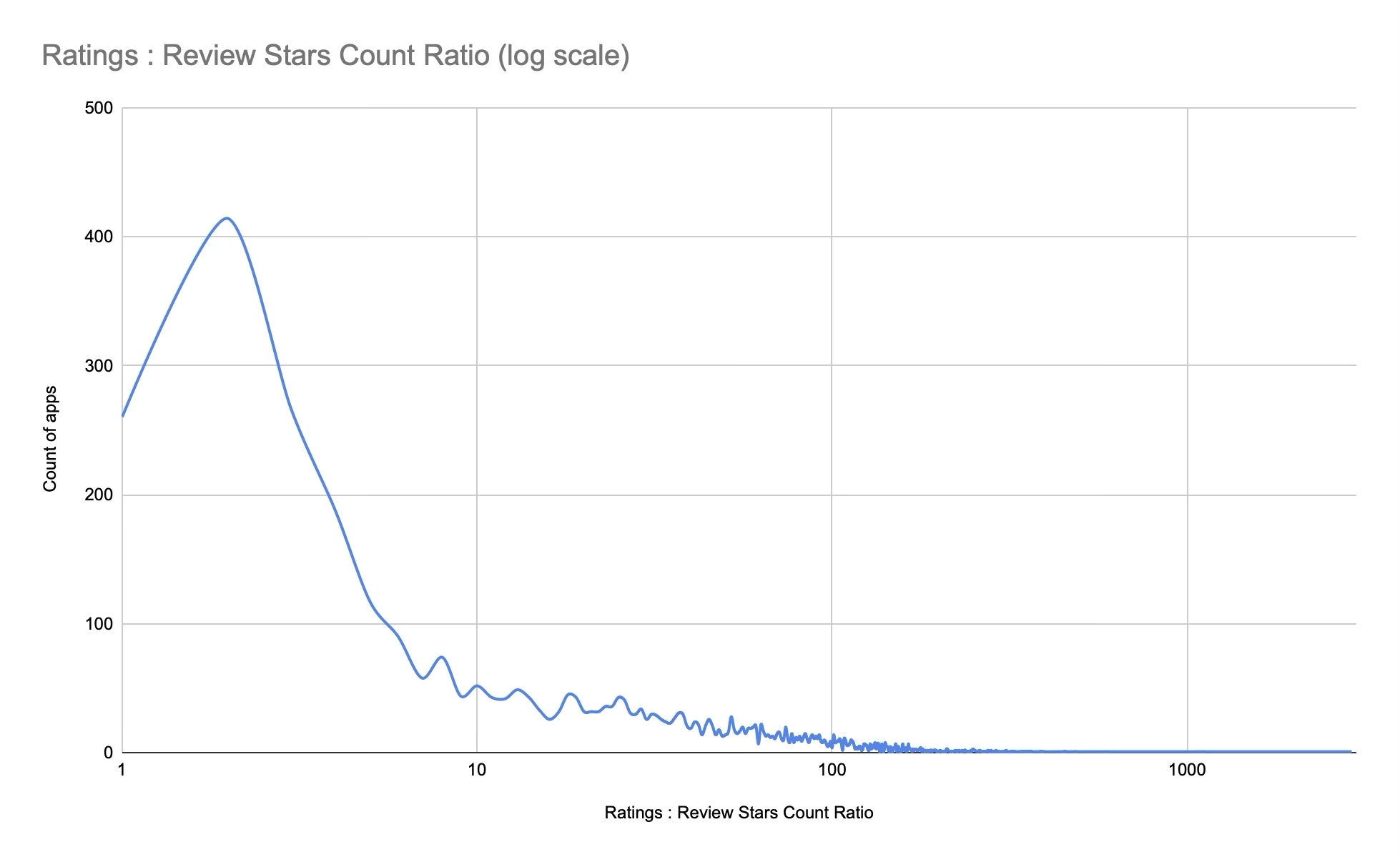 Chart Distribution of App Ratings-Reviews Star delta