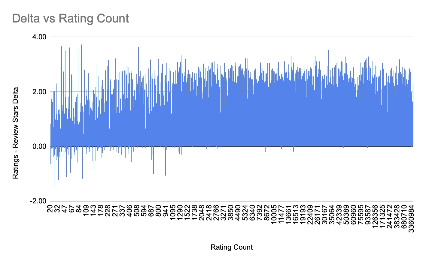 Chart Distribution of App Ratings-Reviews Star delta