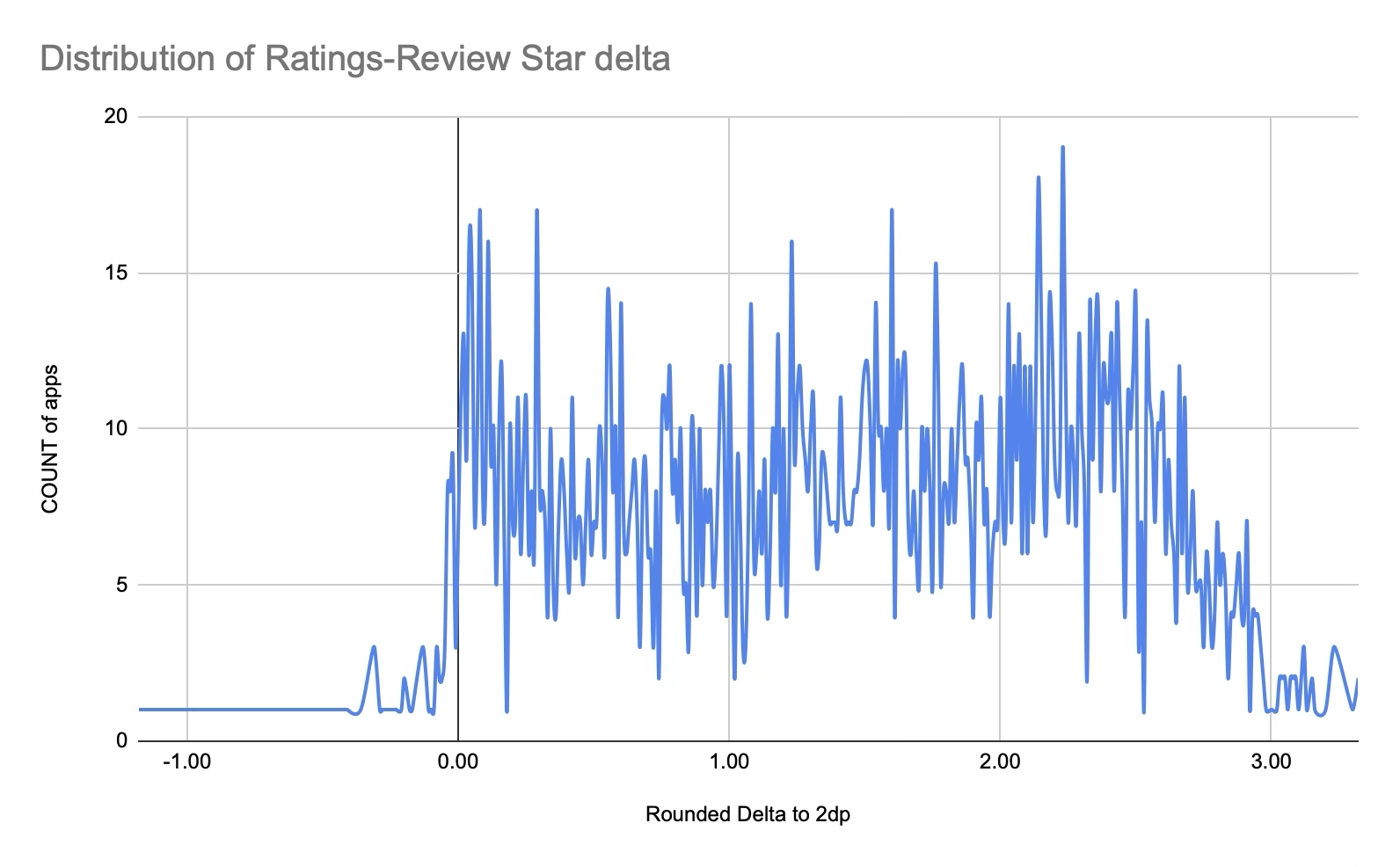 Chart Distribution of App Ratings-Reviews Star delta