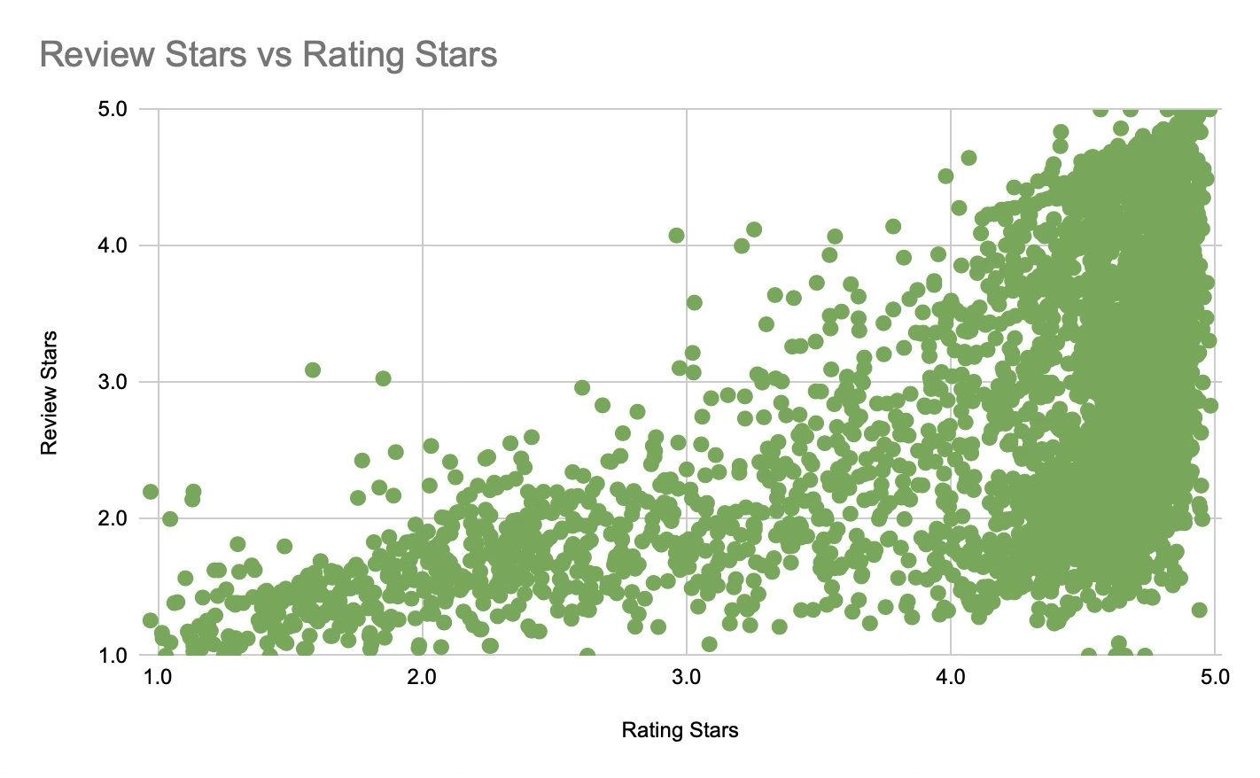 Chart of App Review Stars vs App Rating Stars