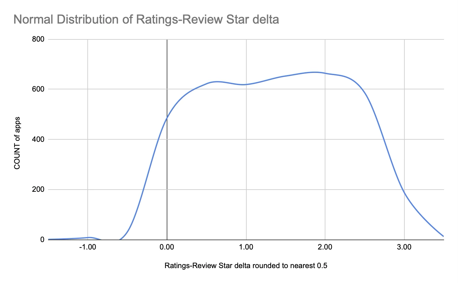 Chart Distribution of App Ratings-Reviews Star delta