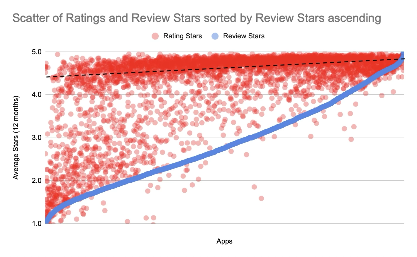 Scatter Chart of App Ratings and Review Stars sorted by Review Stars ascending