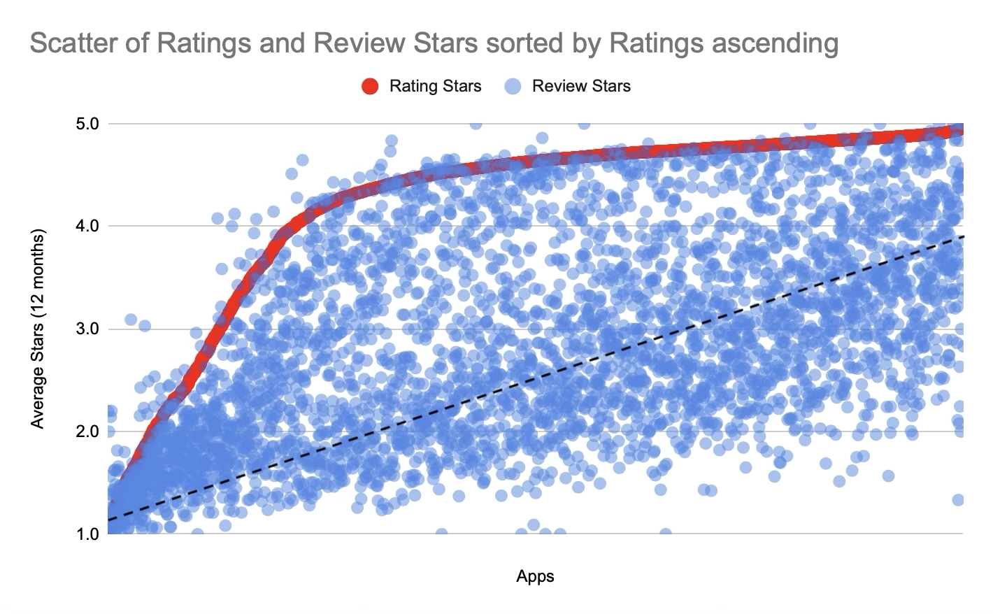 Scatter Chart of App Ratings and Review Stars sorted by Ratings ascending