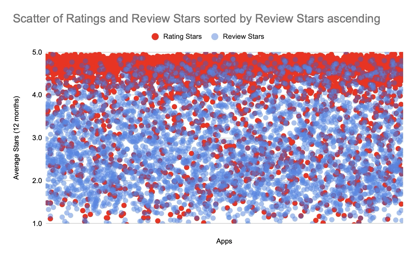 Scatter Chart of App Ratings and Review Stars sorted by Review Stars ascending