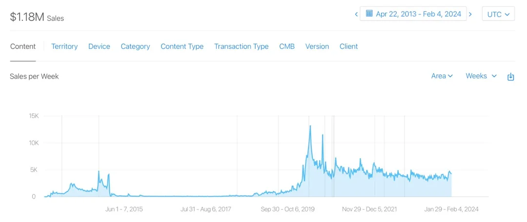 iOS app sales chart showing $1.2 million in revenue