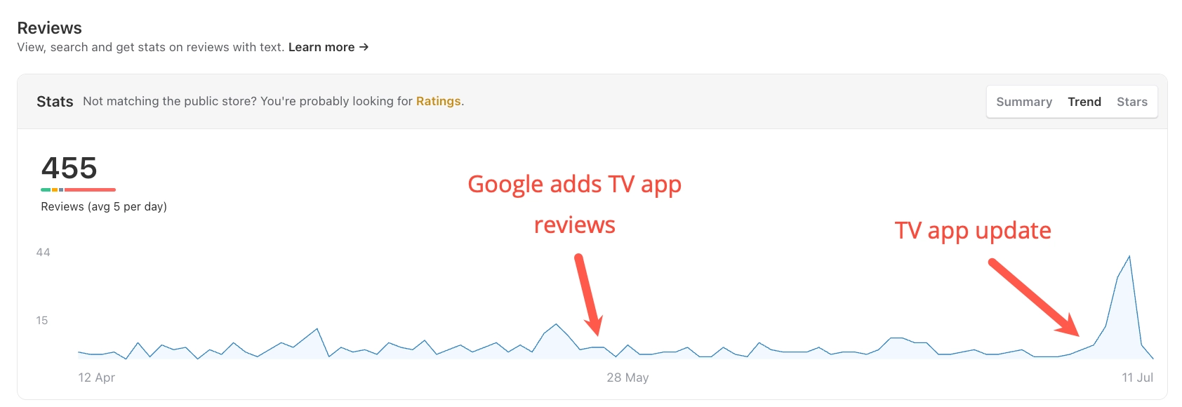 Appbot app review chart showing increase in tv app reviews