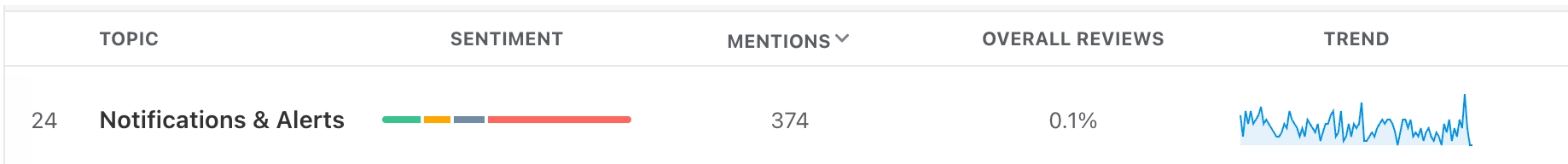 Appbot Topic Notifications and Alerts chart