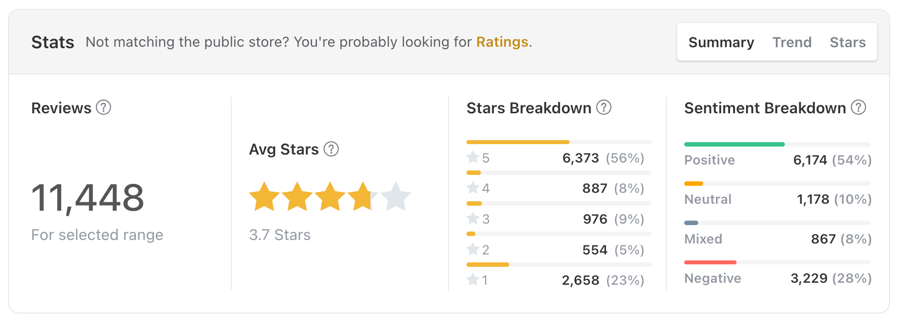 Overall app reviews rating and sentiment breakdown