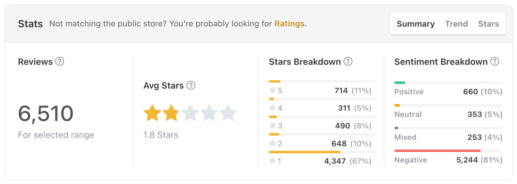 Payment-related reviews rating and sentiment breakdown