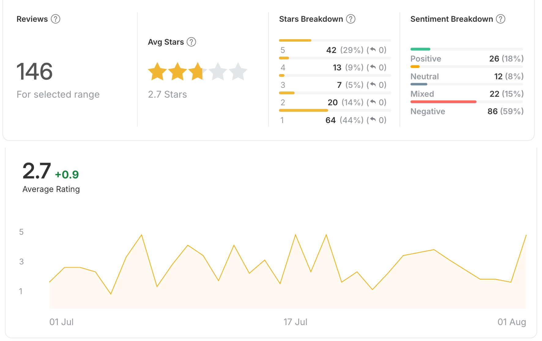 Appbot dashboard for the 146 Claude reviews mentioning Fable, 1 July to 1 August 2026, showing 2.7 average stars, a stars breakdown with 64 one-star and 42 five-star reviews, and a sentiment breakdown with 86 negative and 26 positive reviews