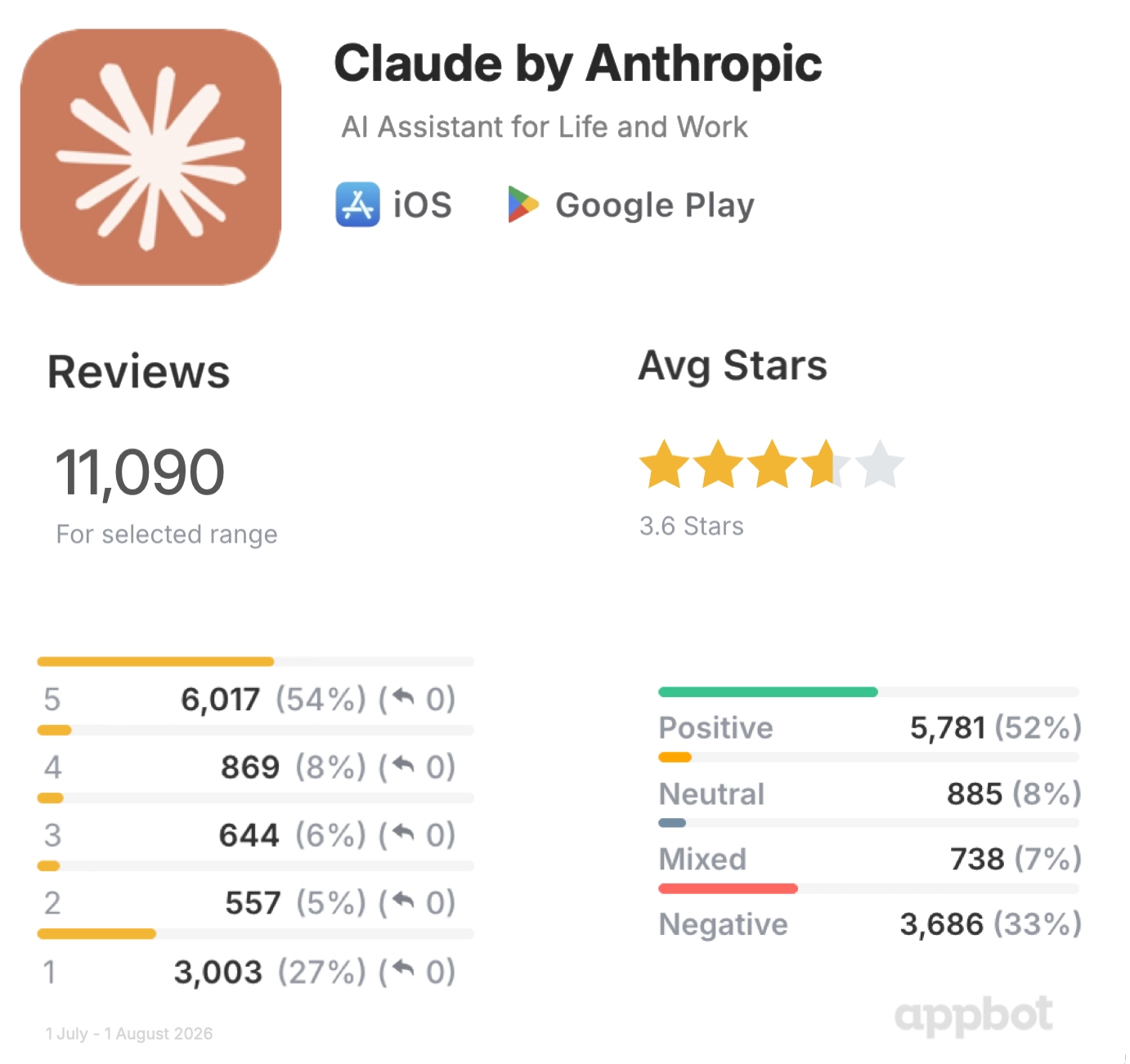 Appbot dashboard for Claude by Anthropic across iOS and Google Play, 1 July to 1 August 2026, showing 11,090 reviews, 3.6 average stars, a stars breakdown with 6,017 five-star and 3,003 one-star reviews, and a sentiment breakdown with 5,781 positive and 3,686 negative reviews