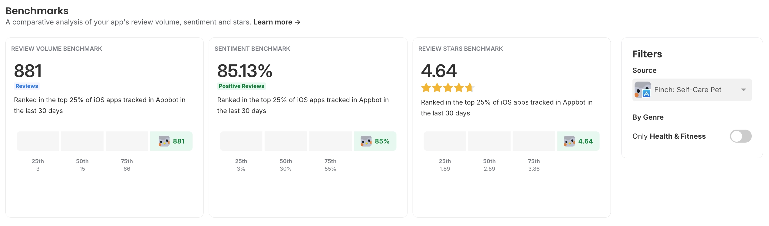 Appbot Benchmarks for Finch on iOS showing 881 reviews, 85.13% positive sentiment and 4.64 stars in the last 30 days, each ranked in the top 25% of iOS apps tracked in Appbot, against medians of 15 reviews, 30% positive sentiment and 2.89 stars
