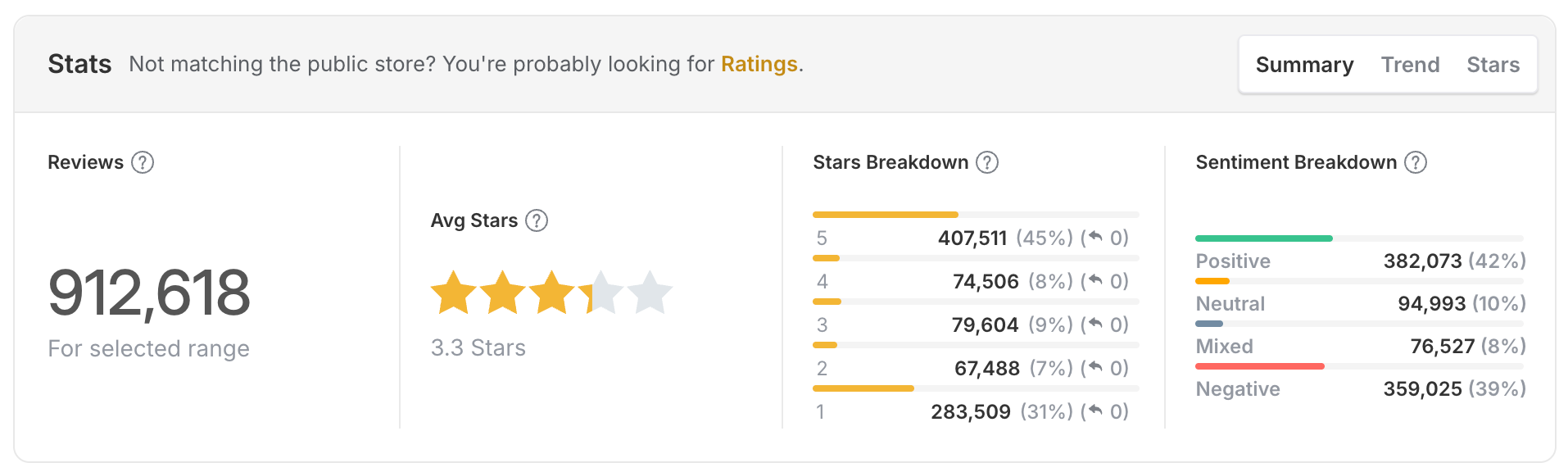 Appbot Reviews stats panel for Super Mario Run showing 912,618 written reviews at 3.3 stars, a stars breakdown of 45% five-star, 8% four-star, 9% three-star, 7% two-star and 31% one-star with zero developer replies in every band, and a sentiment breakdown of 42% positive and 39% negative