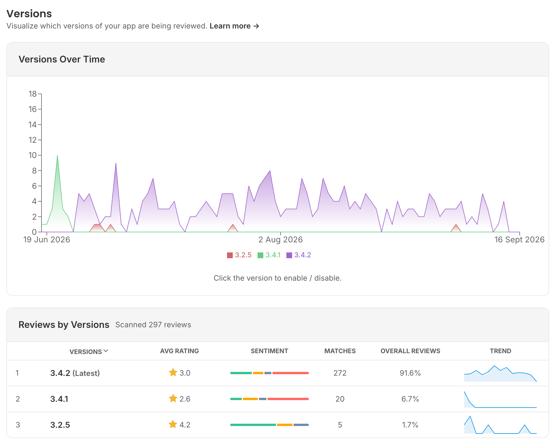 Appbot Versions view for a mobile game showing review volume per version over three months and a Reviews by Versions table in which 3.2.5 averages 4.2 stars, 3.4.1 averages 2.6 and the latest build 3.4.2 averages 3.0 with mostly negative sentiment