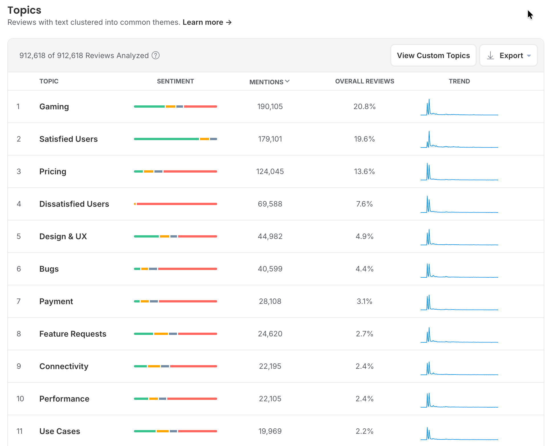 Appbot Topics table for Super Mario Run with 912,618 reviews analysed, listing Gaming at 190,105 mentions, Satisfied Users at 179,101, Pricing at 124,045 with an almost entirely negative sentiment bar, then Dissatisfied Users, Design and UX, Bugs, Payment, Feature Requests, Connectivity, Performance and Use Cases, each with a trend line that spikes at launch